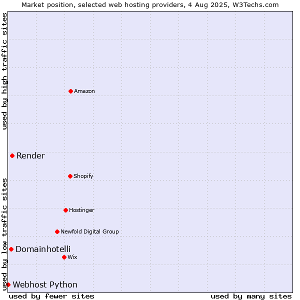 Market position of Render vs. Domainhotelli vs. Webhost Python