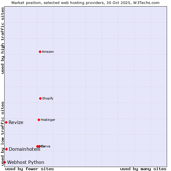 Market position of Domainhotelli vs. Revize vs. Webhost Python
