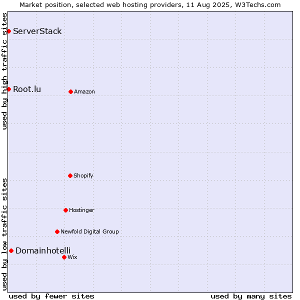Market position of Domainhotelli vs. Root.lu vs. ServerStack