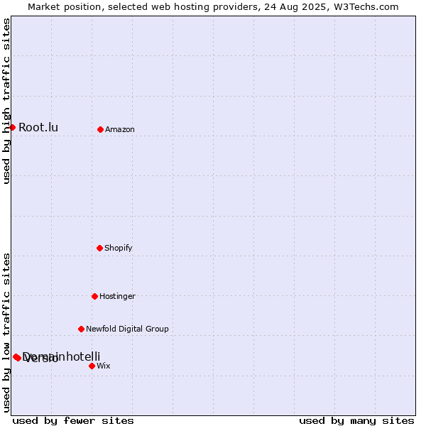 Market position of Versio vs. Domainhotelli vs. Root.lu