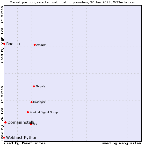 Market position of Domainhotelli vs. Root.lu vs. Webhost Python