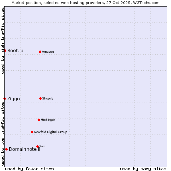 Market position of Domainhotelli vs. Root.lu vs. Ziggo
