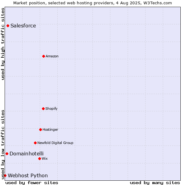 Market position of Salesforce vs. Domainhotelli vs. Webhost Python