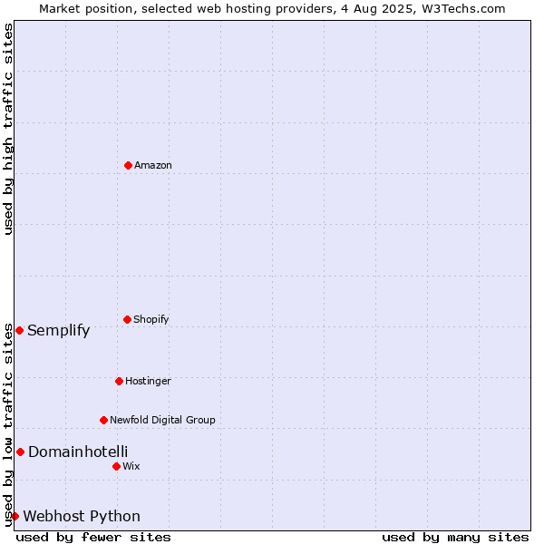 Market position of Domainhotelli vs. Semplify vs. Webhost Python