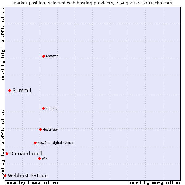 Market position of Summit vs. Domainhotelli vs. Webhost Python