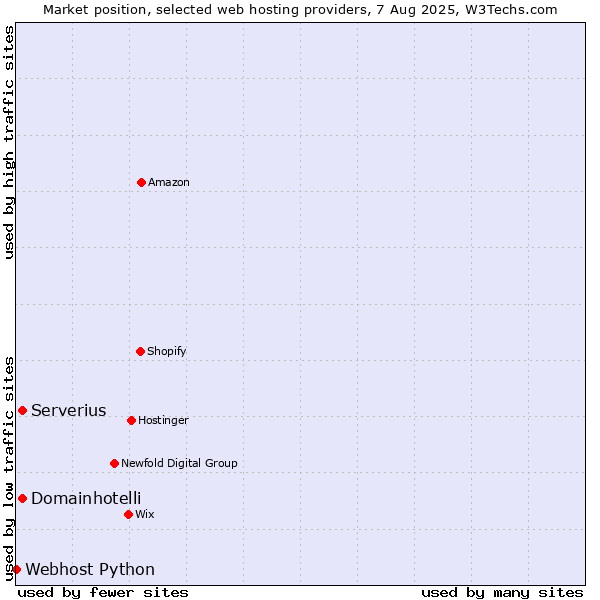 Market position of Serverius vs. Domainhotelli vs. Webhost Python
