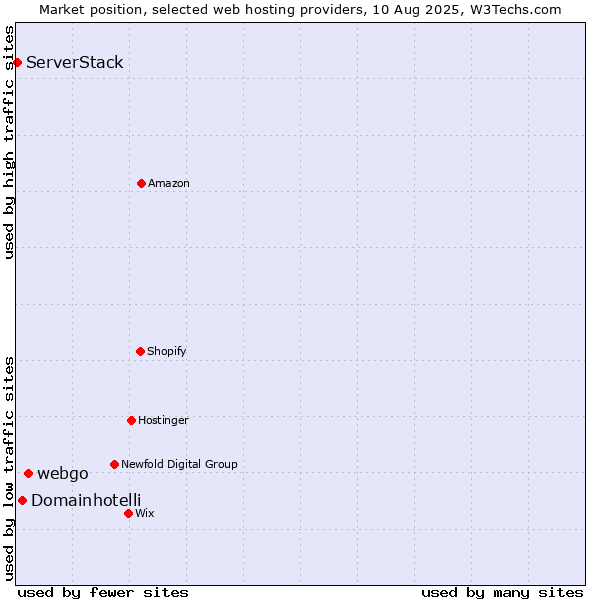Market position of webgo vs. Domainhotelli vs. ServerStack