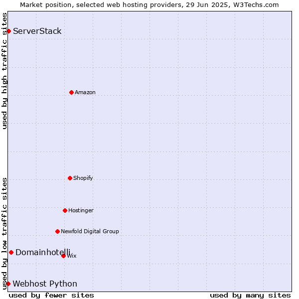 Market position of Domainhotelli vs. ServerStack vs. Webhost Python