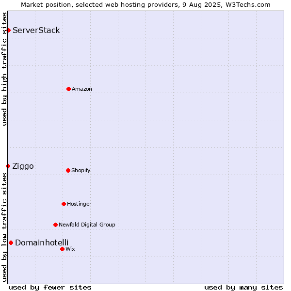 Market position of Domainhotelli vs. ServerStack vs. Ziggo