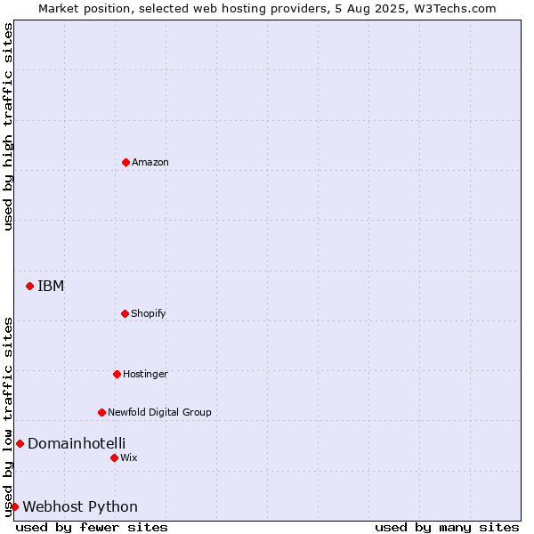 Market position of IBM vs. Domainhotelli vs. Webhost Python