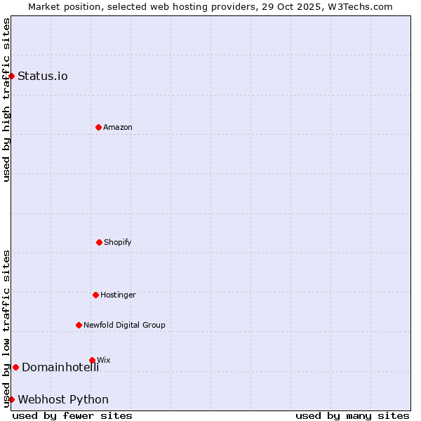 Market position of Domainhotelli vs. Status.io vs. Webhost Python