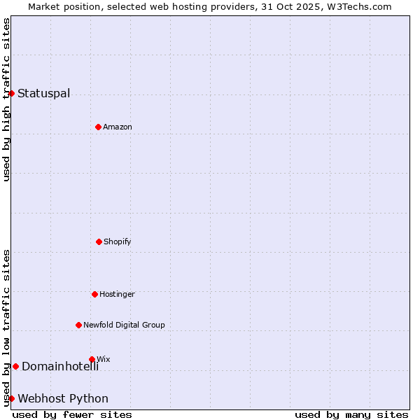 Market position of Domainhotelli vs. Statuspal vs. Webhost Python