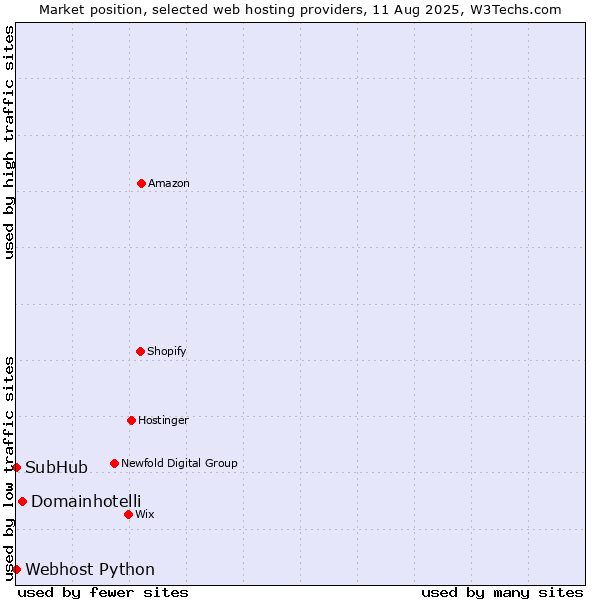 Market position of Domainhotelli vs. Webhost Python vs. SubHub