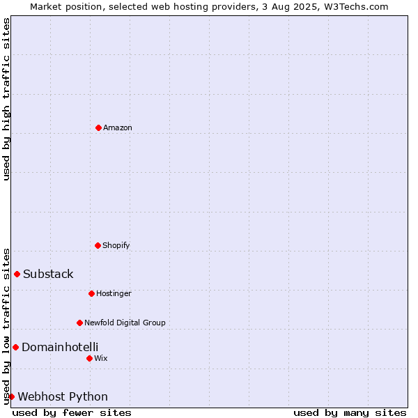 Market position of Substack vs. Domainhotelli vs. Webhost Python