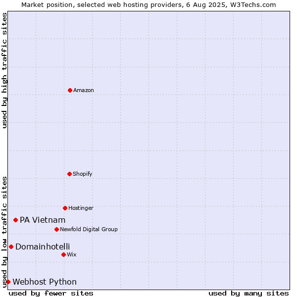 Market position of PA Vietnam vs. Domainhotelli vs. Webhost Python
