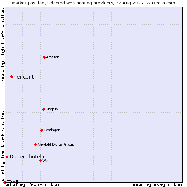 Market position of Tencent vs. Domainhotelli vs. Tcell