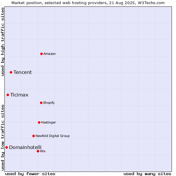 Market position of Tencent vs. Ticimax vs. Domainhotelli