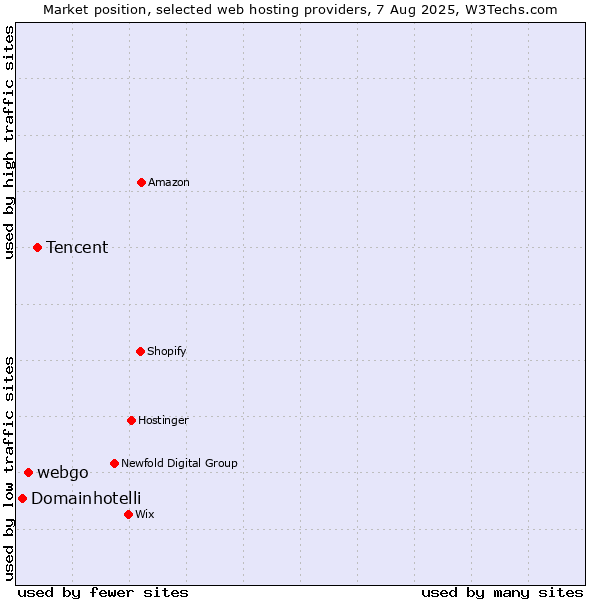 Market position of Tencent vs. webgo vs. Domainhotelli