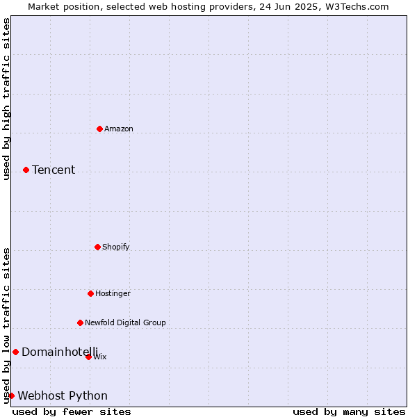 Market position of Tencent vs. Domainhotelli vs. Webhost Python