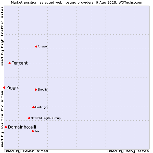 Market position of Tencent vs. Domainhotelli vs. Ziggo
