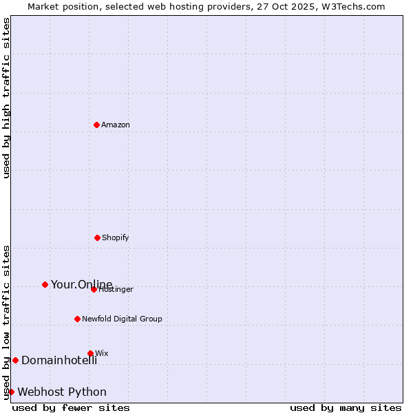 Market position of Your.Online vs. Domainhotelli vs. Webhost Python