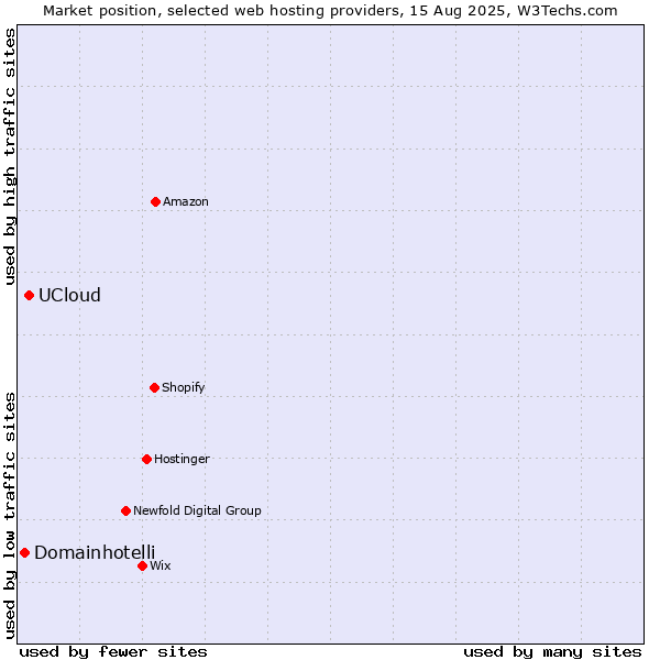 Market position of UCloud vs. Domainhotelli
