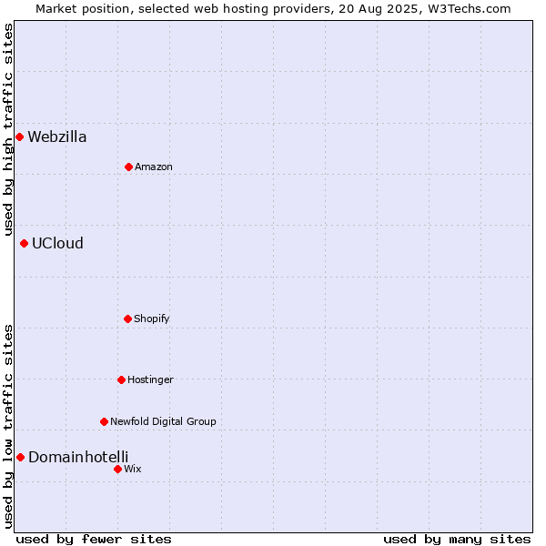 Market position of UCloud vs. Domainhotelli vs. Webzilla