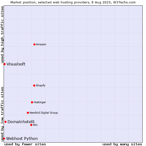 Market position of Domainhotelli vs. Visualsoft vs. Webhost Python