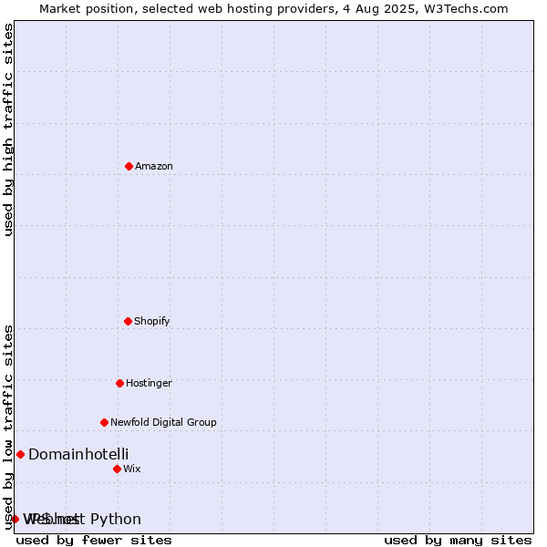 Market position of Domainhotelli vs. Webhost Python vs. VPS.net
