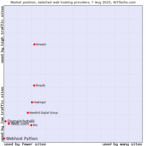 Market position of Web.com vs. Domainhotelli vs. Webhost Python