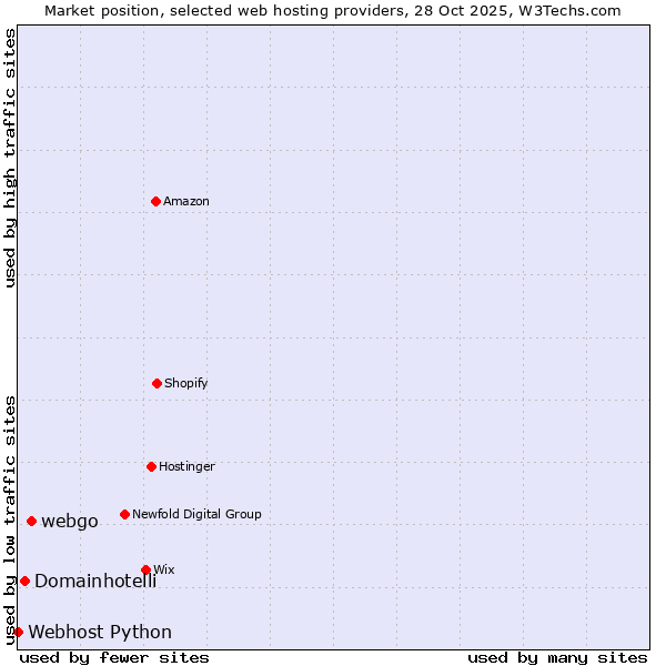 Market position of webgo vs. Domainhotelli vs. Webhost Python