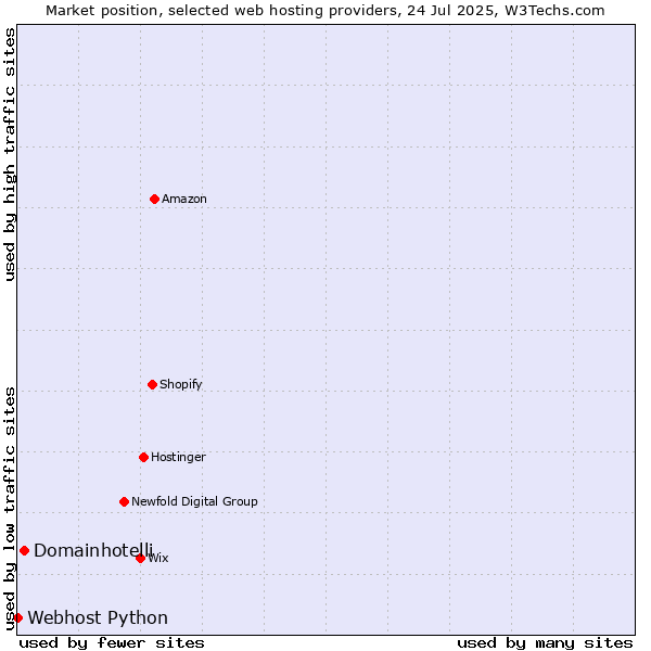 Market position of Domainhotelli vs. Webhost Python