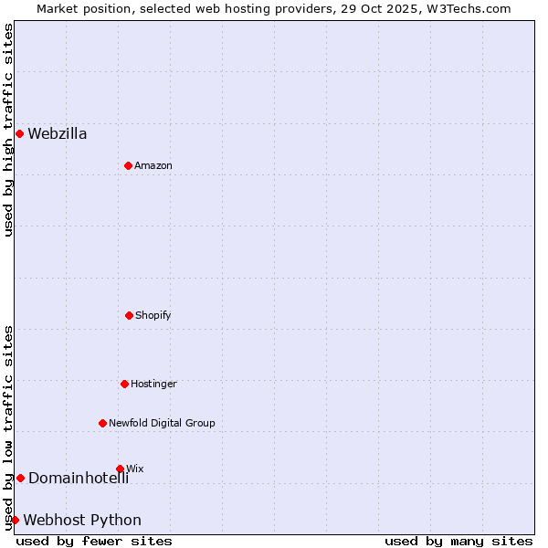Market position of Domainhotelli vs. Webzilla vs. Webhost Python