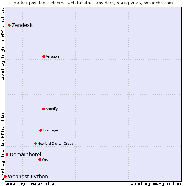 Market position of Zendesk vs. Domainhotelli vs. Webhost Python