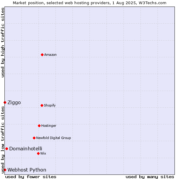 Market position of Domainhotelli vs. Ziggo vs. Webhost Python