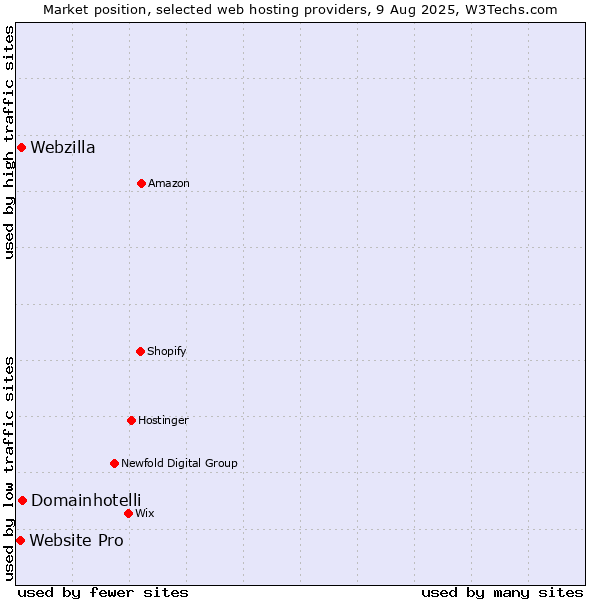 Market position of Domainhotelli vs. Webzilla vs. Website Pro
