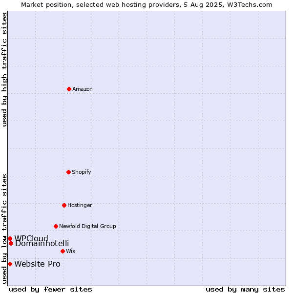 Market position of Domainhotelli vs. Website Pro vs. WPCloud