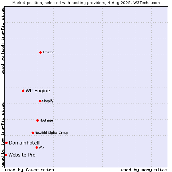 Market position of WP Engine vs. Domainhotelli vs. Website Pro