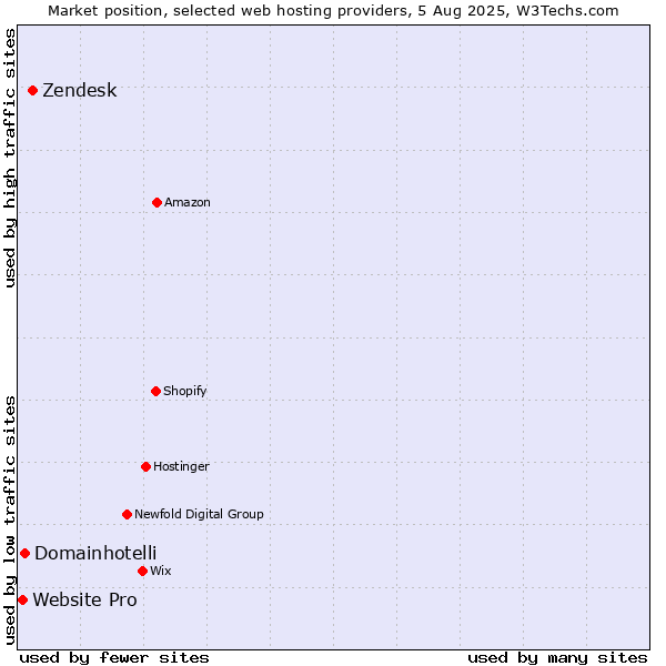 Market position of Zendesk vs. Domainhotelli vs. Website Pro