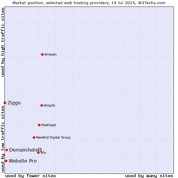 Market position of Domainhotelli vs. Website Pro vs. Ziggo