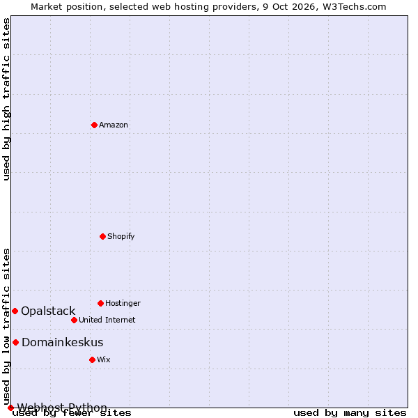 Market position of Domainkeskus vs. Opalstack vs. Webhost Python