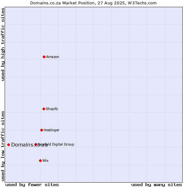 Market position of Domains.co.za