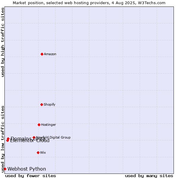 Market position of Domains.co.za vs. Elementor Cloud vs. Webhost Python