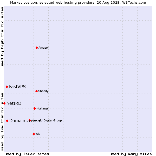 Market position of Domains.co.za vs. FastVPS vs. NetIRD