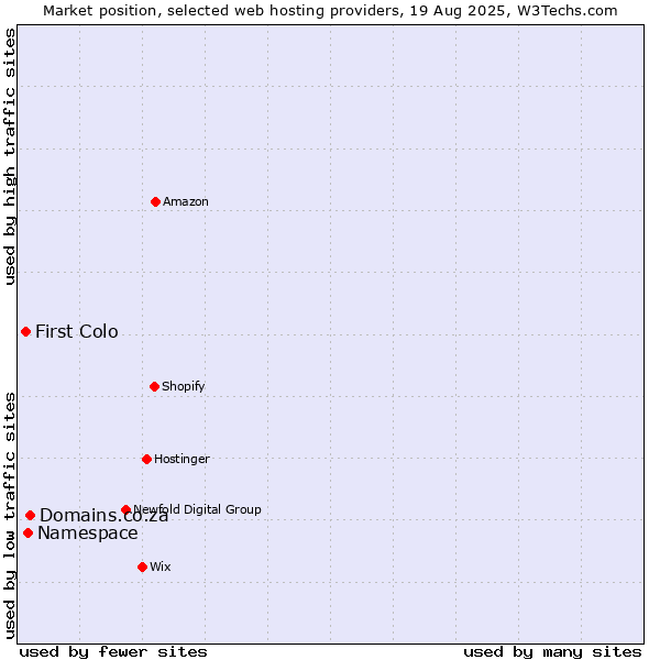 Market position of Domains.co.za vs. Namespace vs. First Colo