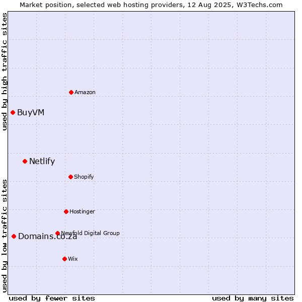 Market position of Netlify vs. Domains.co.za vs. BuyVM