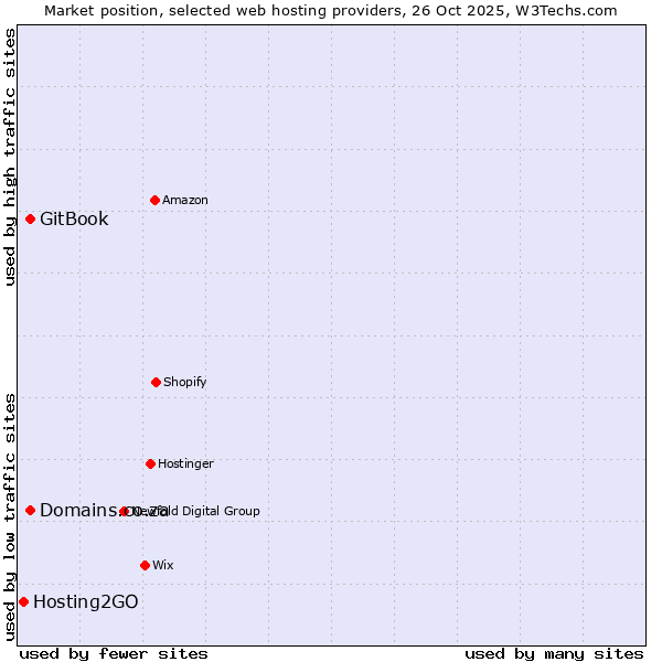 Market position of Domains.co.za vs. GitBook vs. Hosting2GO