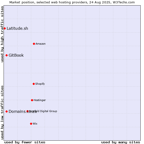 Market position of GitBook vs. Domains.co.za vs. Latitude.sh