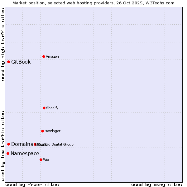 Market position of Domains.co.za vs. GitBook vs. Namespace