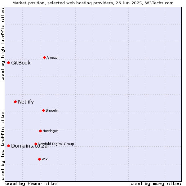 Market position of Netlify vs. GitBook vs. Domains.co.za